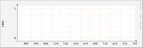 wykres przebiegu zmian opad