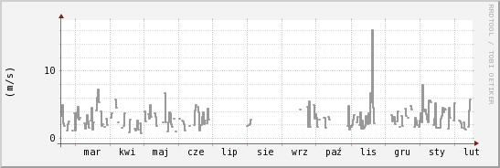 wykres przebiegu zmian średnia prędkość wiatru