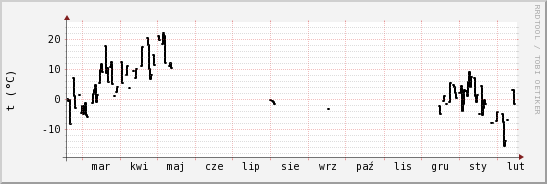 wykres przebiegu zmian windchill temp.