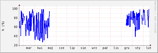wykres przebiegu zmian wilgotność powietrza