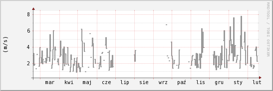 wykres przebiegu zmian średnia prędkość wiatru