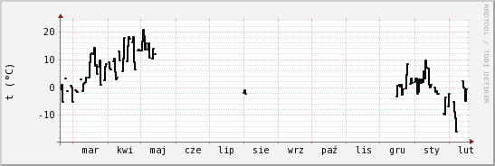 wykres przebiegu zmian windchill temp.