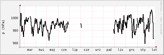 wykres przebiegu zmian ciśnienie