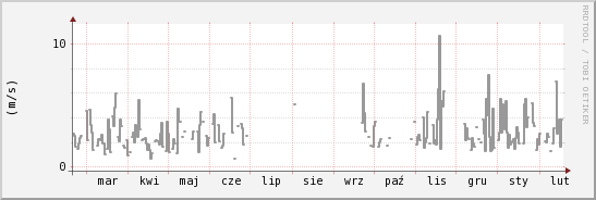 wykres przebiegu zmian średnia prędkość wiatru