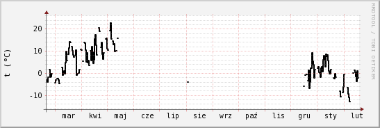 wykres przebiegu zmian windchill temp.