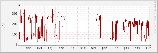 wykres przebiegu zmian kierunek wiatru (średni)
