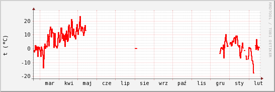 wykres przebiegu zmian temp powietrza