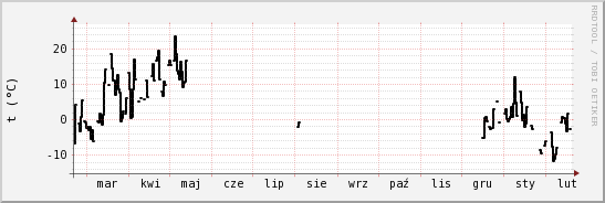 wykres przebiegu zmian windchill temp.