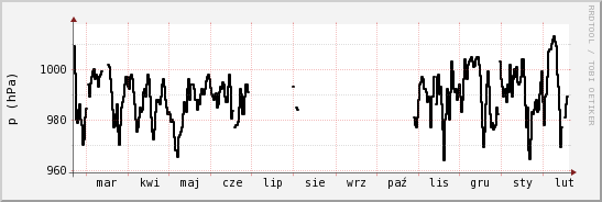 wykres przebiegu zmian ciśnienie