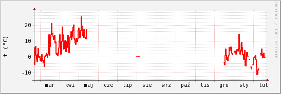 wykres przebiegu zmian temp powietrza