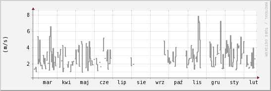 wykres przebiegu zmian średnia prędkość wiatru