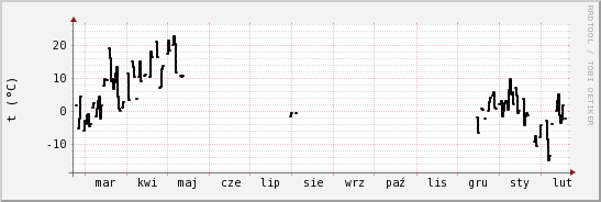 wykres przebiegu zmian windchill temp.