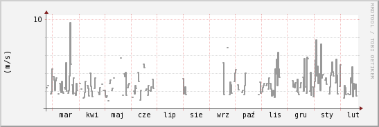 wykres przebiegu zmian średnia prędkość wiatru