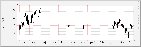 wykres przebiegu zmian windchill temp.