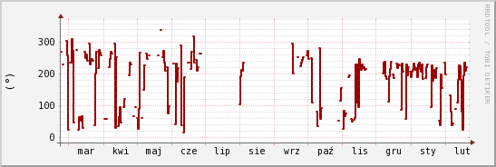 wykres przebiegu zmian kierunek wiatru (średni)