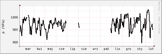 wykres przebiegu zmian ciśnienie