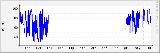 wykres przebiegu zmian wilgotność powietrza