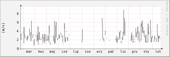 wykres przebiegu zmian średnia prędkość wiatru