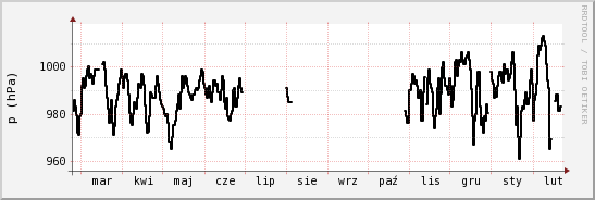 wykres przebiegu zmian ciśnienie