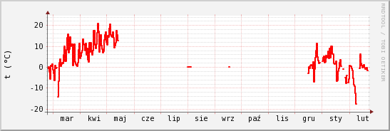 wykres przebiegu zmian temp powietrza