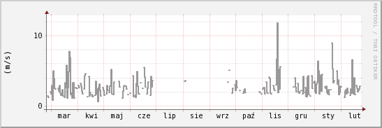wykres przebiegu zmian średnia prędkość wiatru