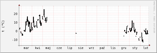 wykres przebiegu zmian windchill temp.