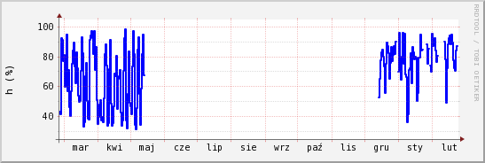 wykres przebiegu zmian wilgotność powietrza