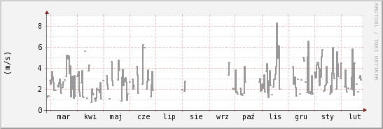 wykres przebiegu zmian średnia prędkość wiatru
