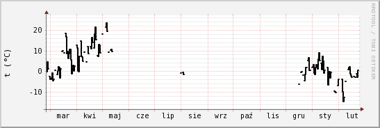 wykres przebiegu zmian windchill temp.