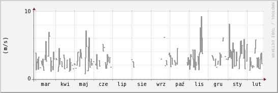 wykres przebiegu zmian średnia prędkość wiatru