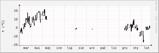 wykres przebiegu zmian windchill temp.