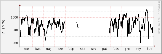 wykres przebiegu zmian ciśnienie