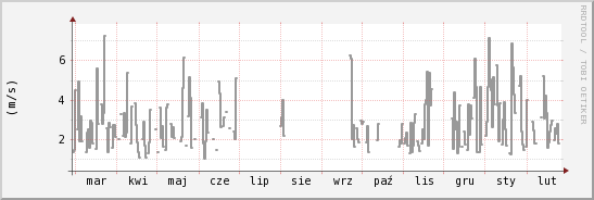 wykres przebiegu zmian średnia prędkość wiatru