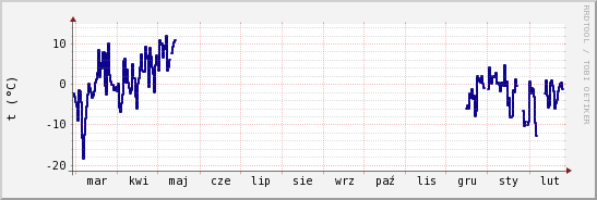 wykres przebiegu zmian temp. punktu rosy