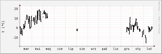 wykres przebiegu zmian windchill temp.