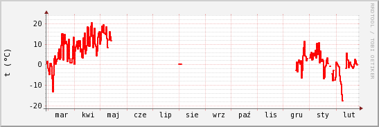 wykres przebiegu zmian temp powietrza