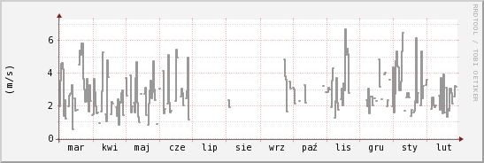 wykres przebiegu zmian średnia prędkość wiatru