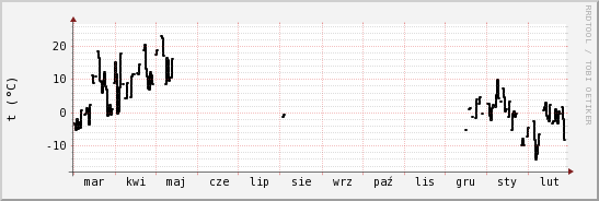 wykres przebiegu zmian windchill temp.