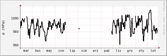 wykres przebiegu zmian ciśnienie