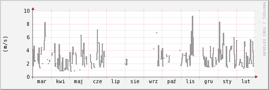 wykres przebiegu zmian średnia prędkość wiatru