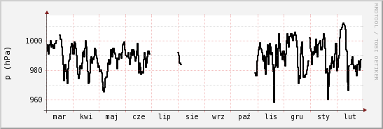 wykres przebiegu zmian ciśnienie