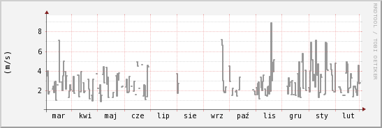 wykres przebiegu zmian średnia prędkość wiatru