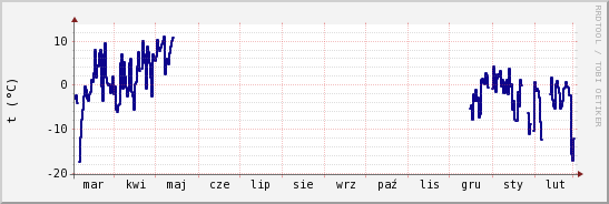wykres przebiegu zmian temp. punktu rosy
