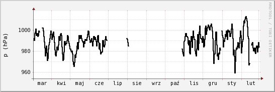wykres przebiegu zmian ciśnienie