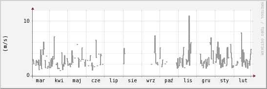 wykres przebiegu zmian średnia prędkość wiatru
