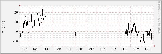 wykres przebiegu zmian windchill temp.