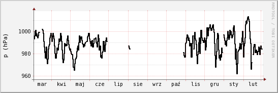 wykres przebiegu zmian ciśnienie