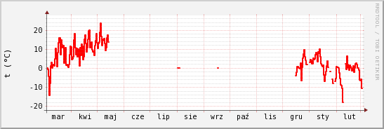 wykres przebiegu zmian temp powietrza