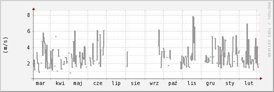 wykres przebiegu zmian średnia prędkość wiatru