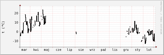 wykres przebiegu zmian windchill temp.